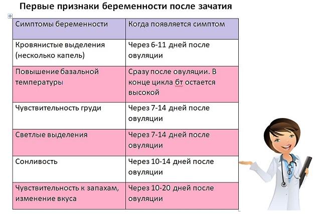 симптомы беременности - таблица
